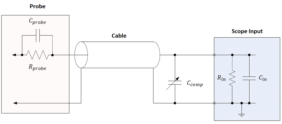 probe compensate